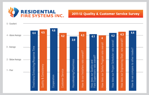 Chart showing outcome of customer satisfaction survey